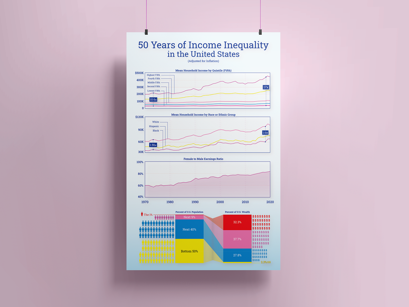 50 Years of Income Inequality